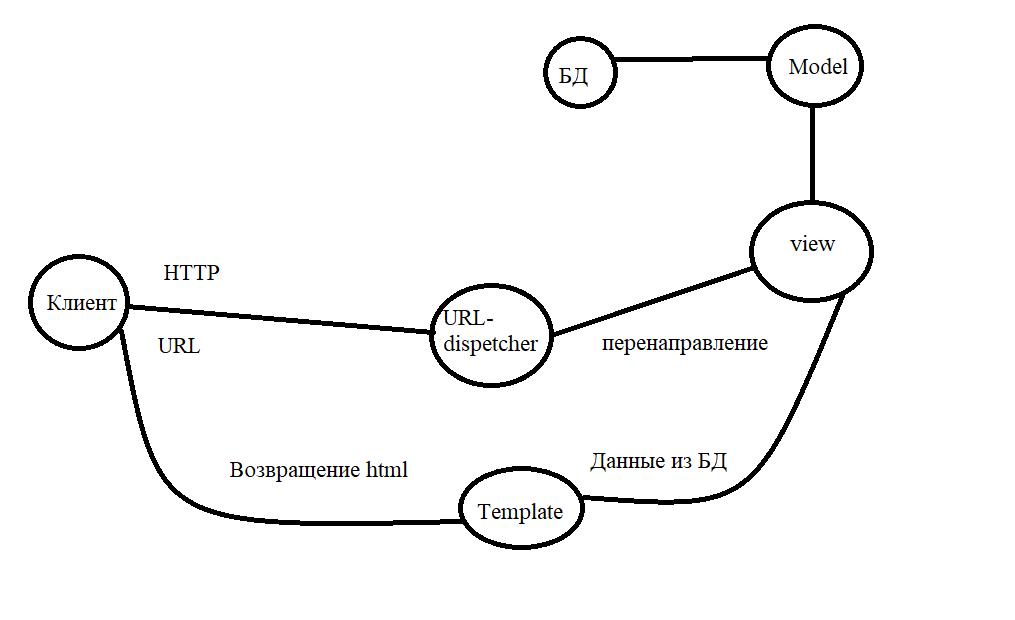 Схема работы Django-проекта
